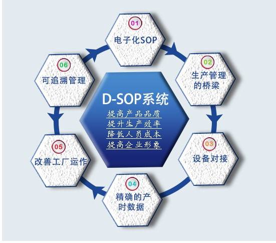 DSOP系统 E-SOP作业指导书系统软件的智能化升级与桥梁软件整合